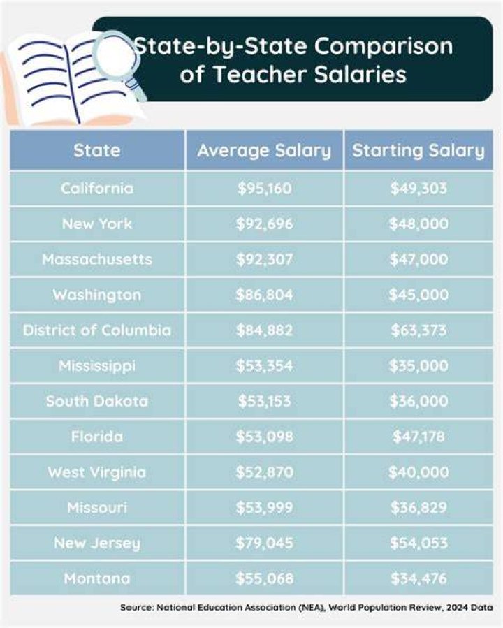The Impact Of Student Performance On Teacher Salaries